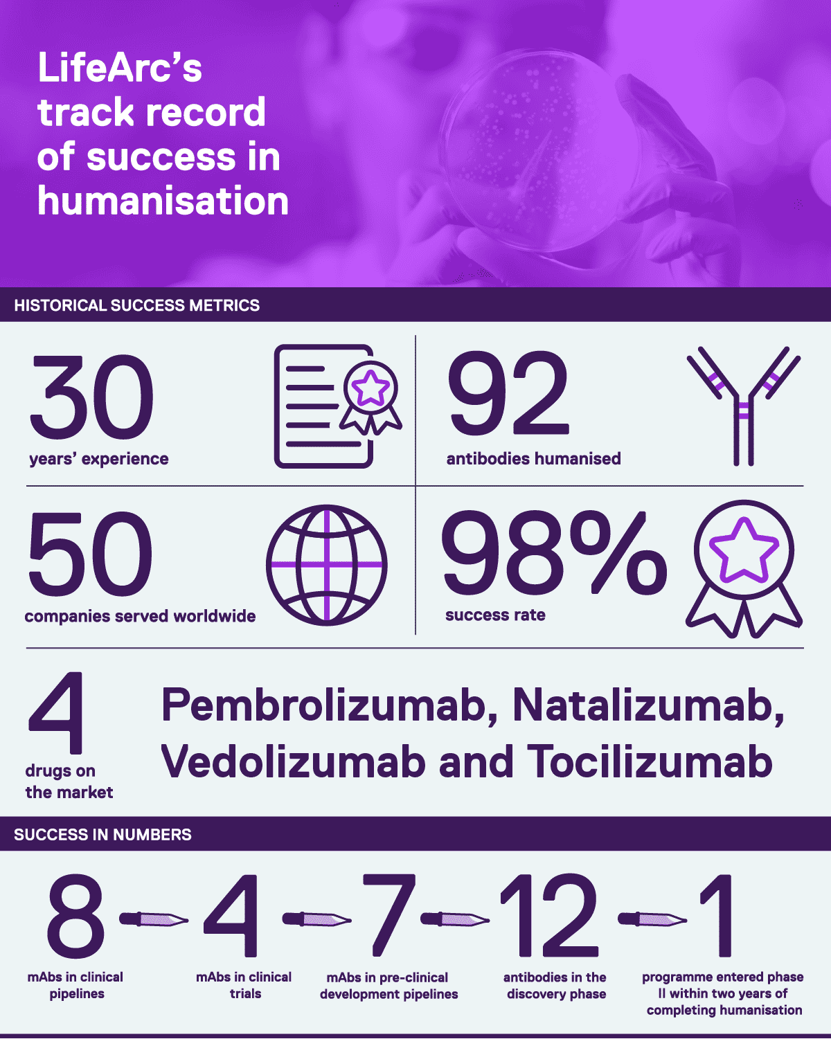 LifeArc's track record in antibody humanisation