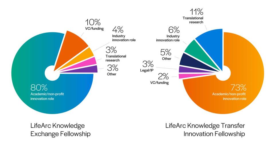 Pie charts showing where our previous fellows are working now. LifeArc knowledge exchange fellowship: 80% Academic/non-profit innovation role, 4% industry innovation role, 10% VC/funding, 3% Translational research. For the LifeArc Knowledge Transfer Innovation Fellowship: 73% are in an academic/non-profit innovation role, 6% in an industry innovation role, 3% in a legal/IP role, 2% in a VC/funding role, 11% in a translational research role, 5% other.