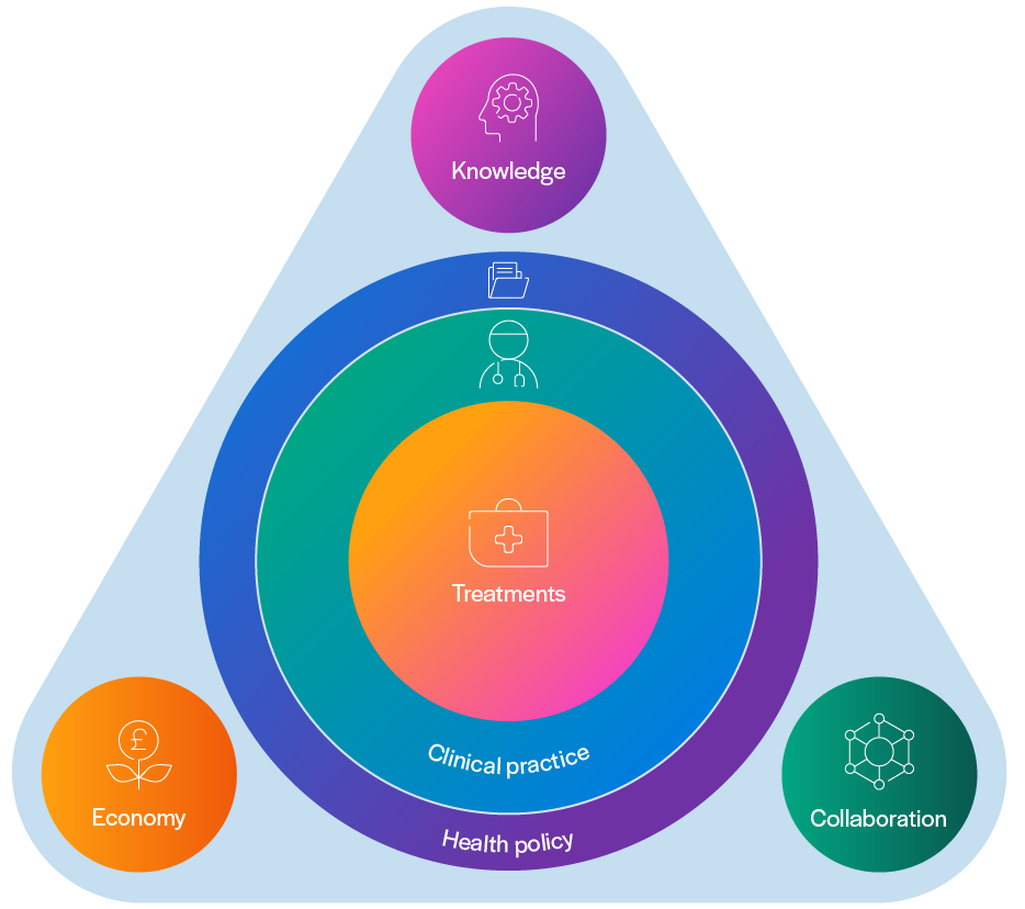 Triangle diagram showing LifeArc's areas of impact